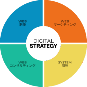 digital strategy fit solutions